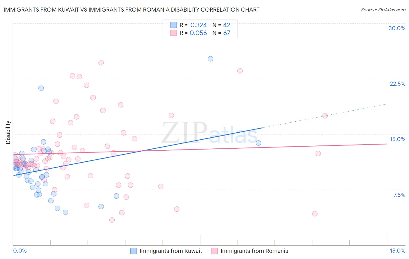 Immigrants from Kuwait vs Immigrants from Romania Disability