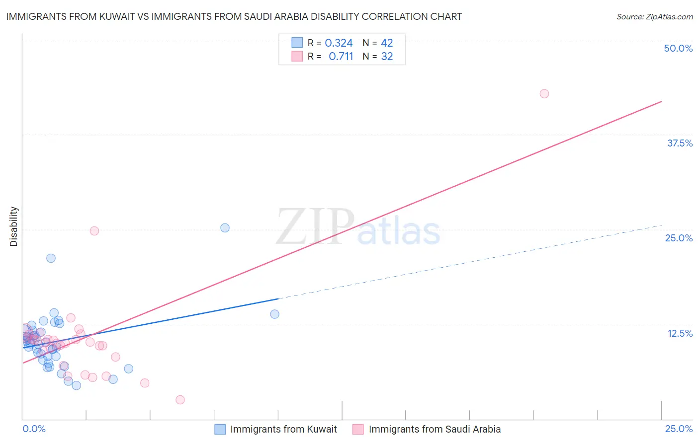 Immigrants from Kuwait vs Immigrants from Saudi Arabia Disability