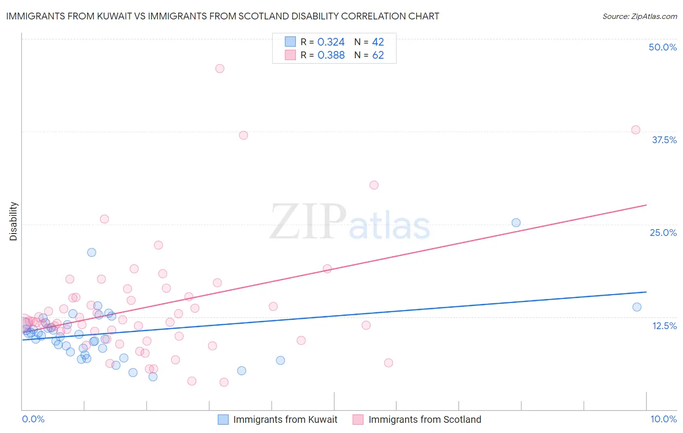 Immigrants from Kuwait vs Immigrants from Scotland Disability