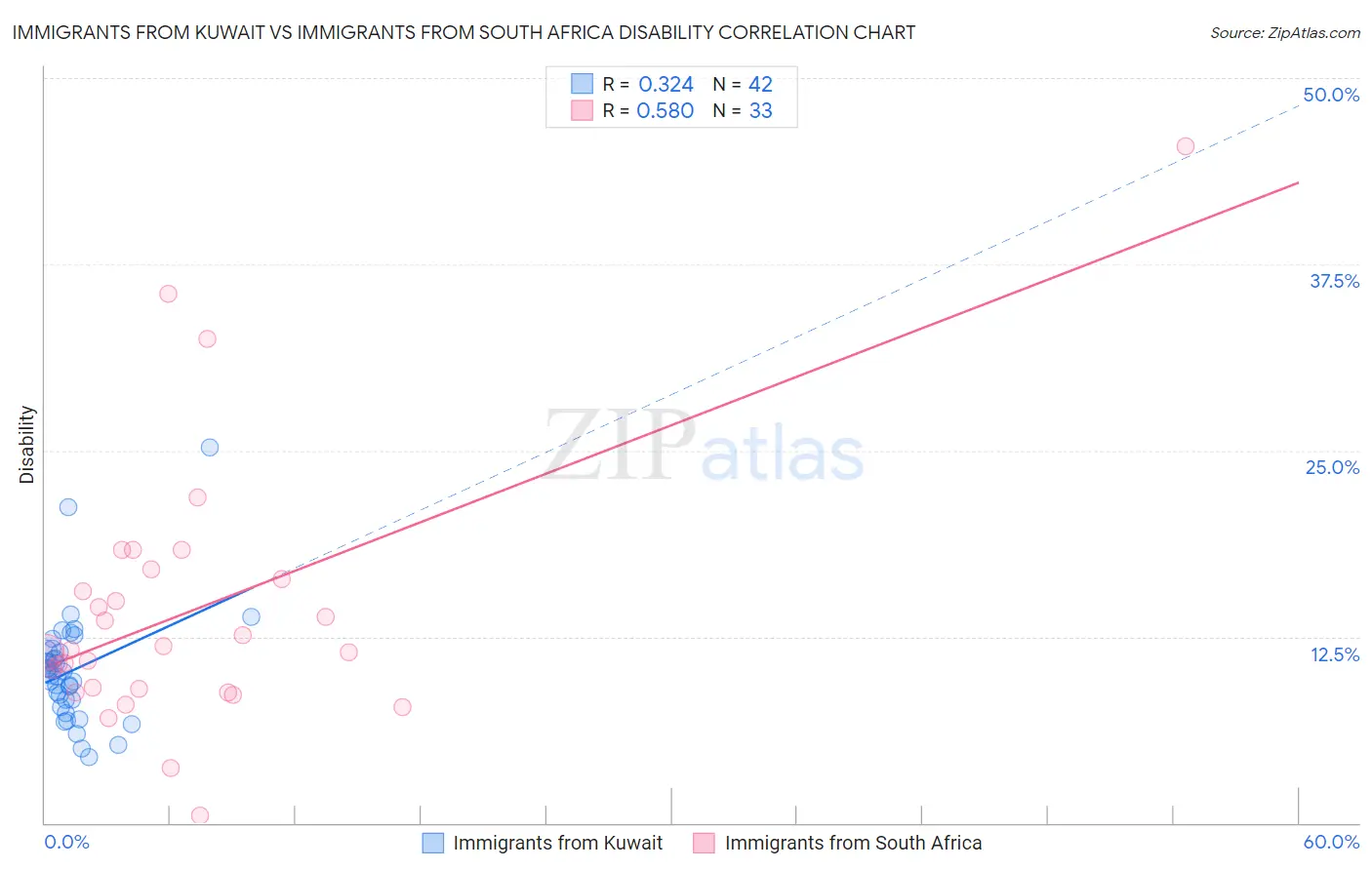 Immigrants from Kuwait vs Immigrants from South Africa Disability