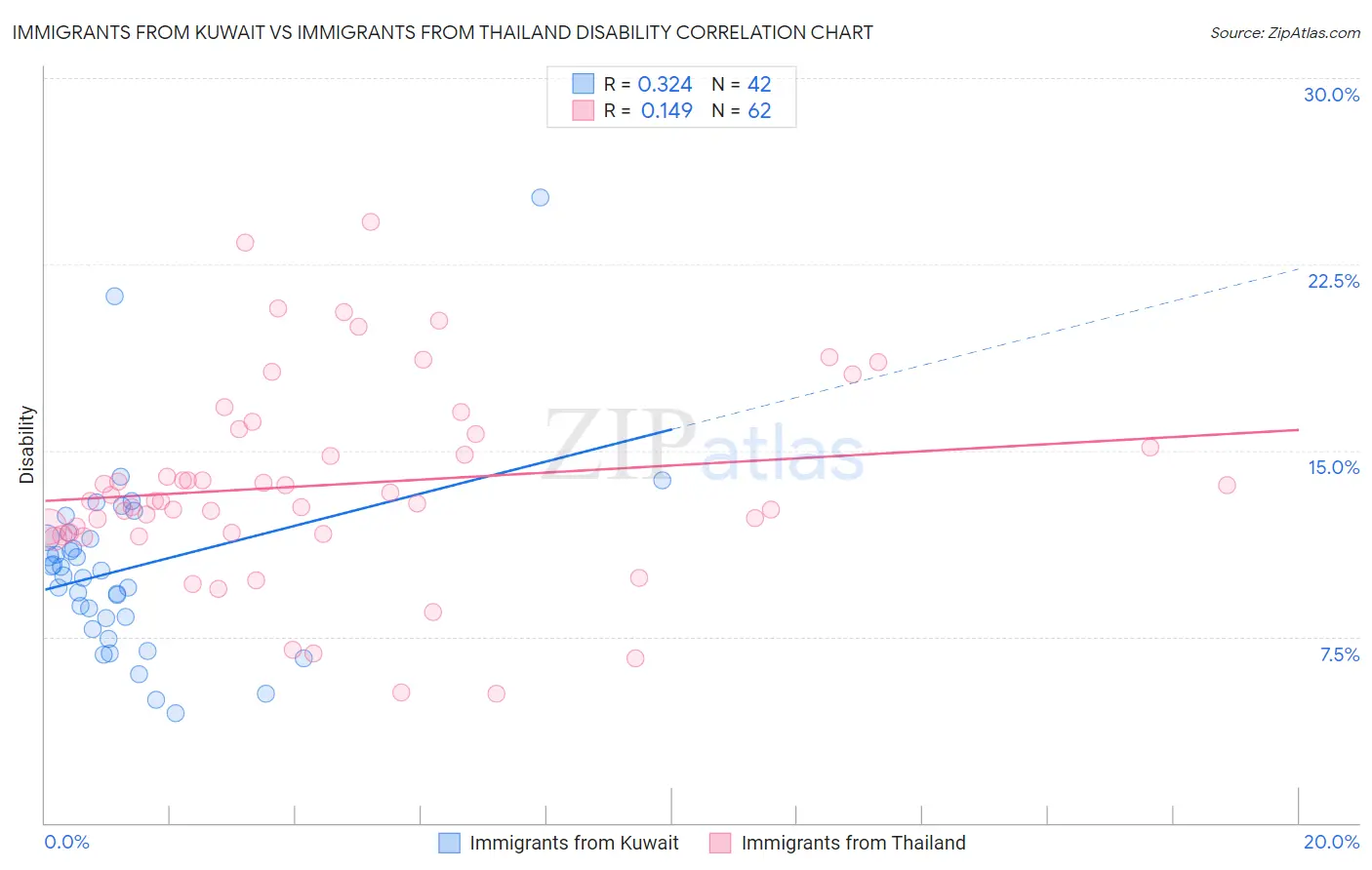 Immigrants from Kuwait vs Immigrants from Thailand Disability