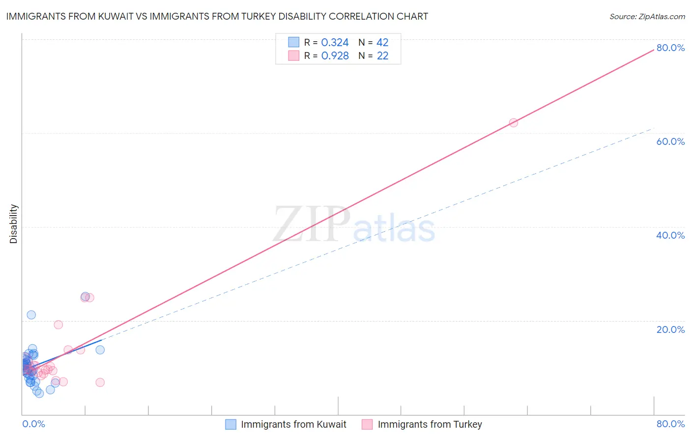 Immigrants from Kuwait vs Immigrants from Turkey Disability