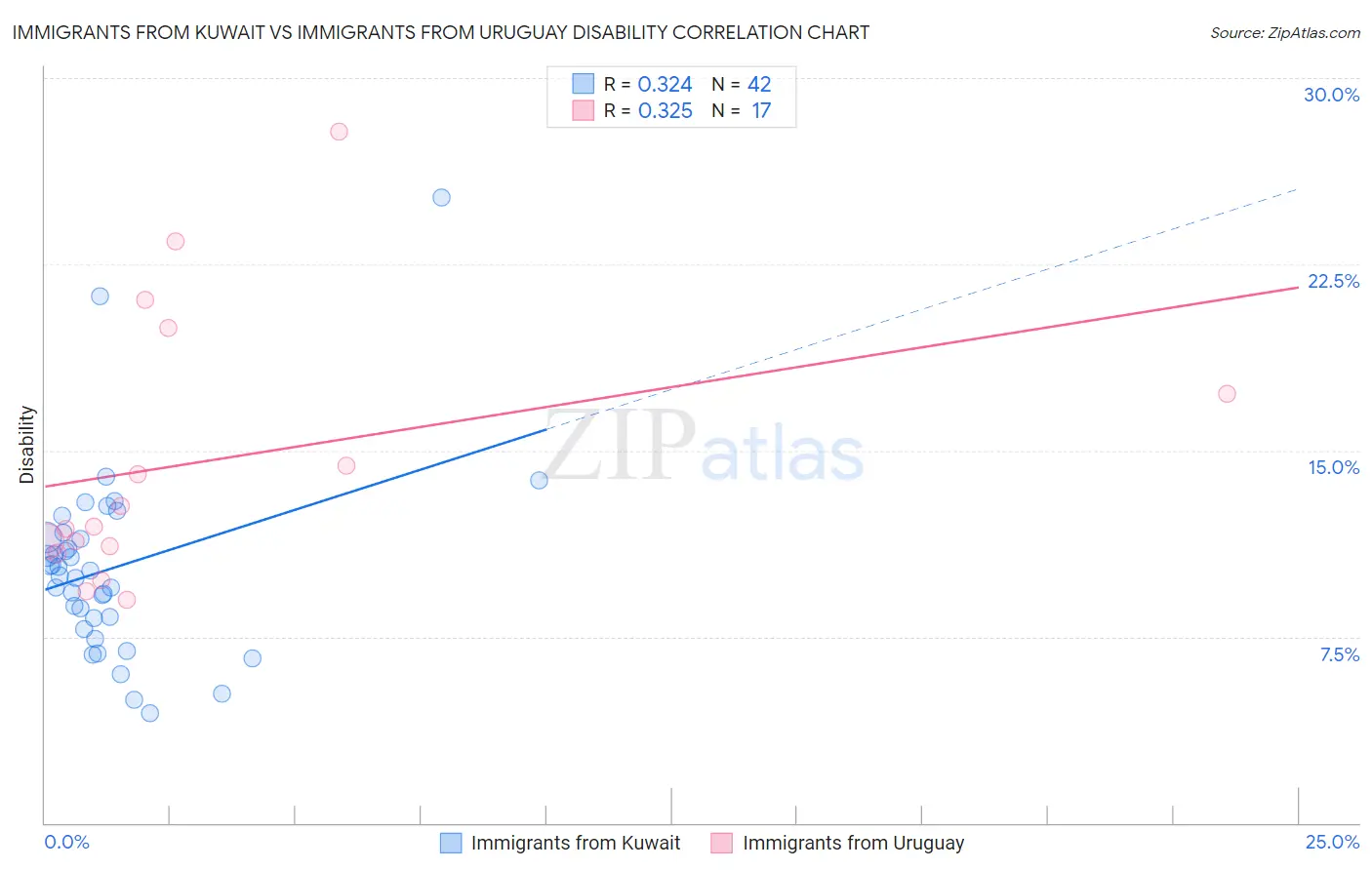 Immigrants from Kuwait vs Immigrants from Uruguay Disability