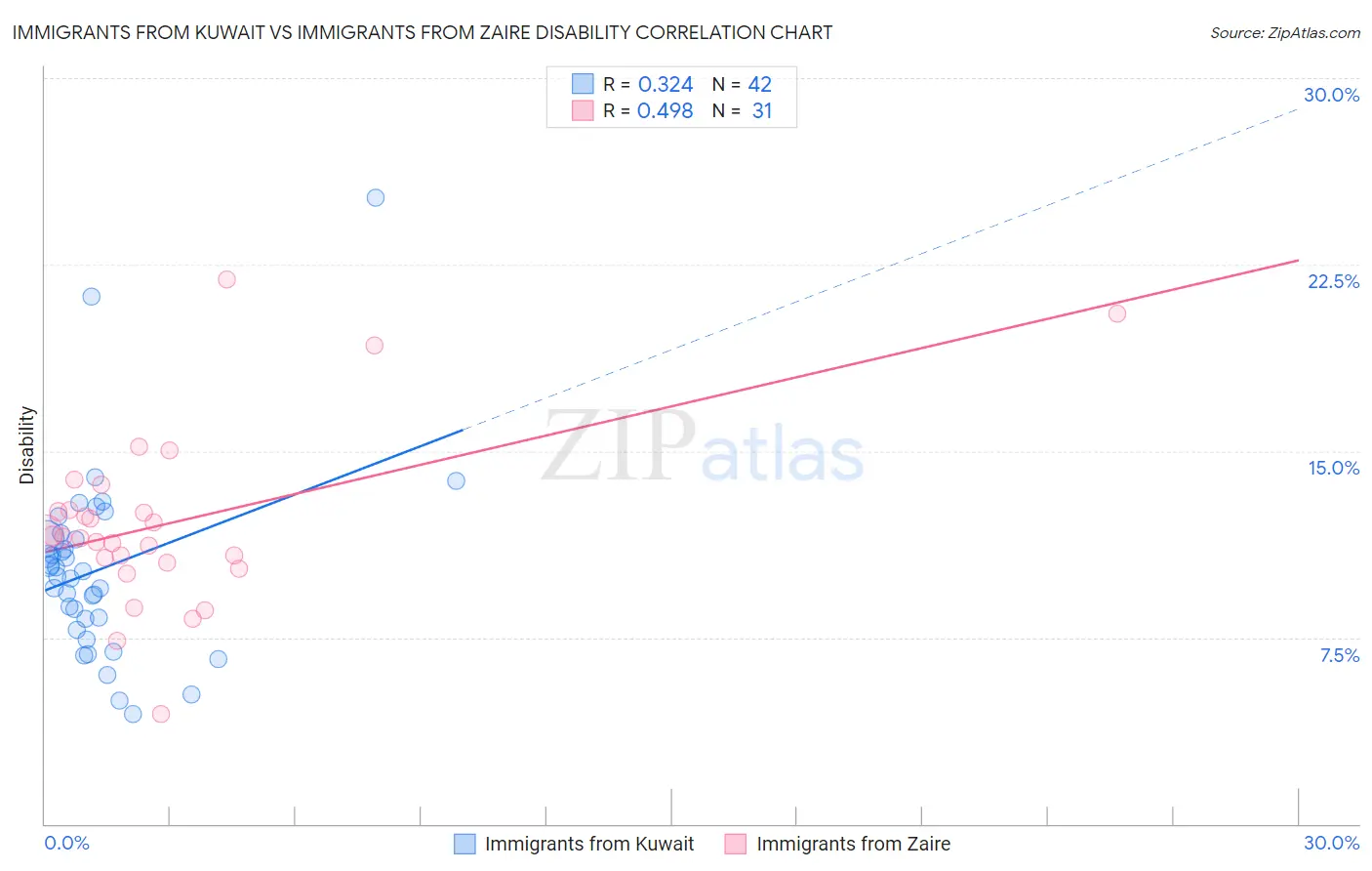 Immigrants from Kuwait vs Immigrants from Zaire Disability