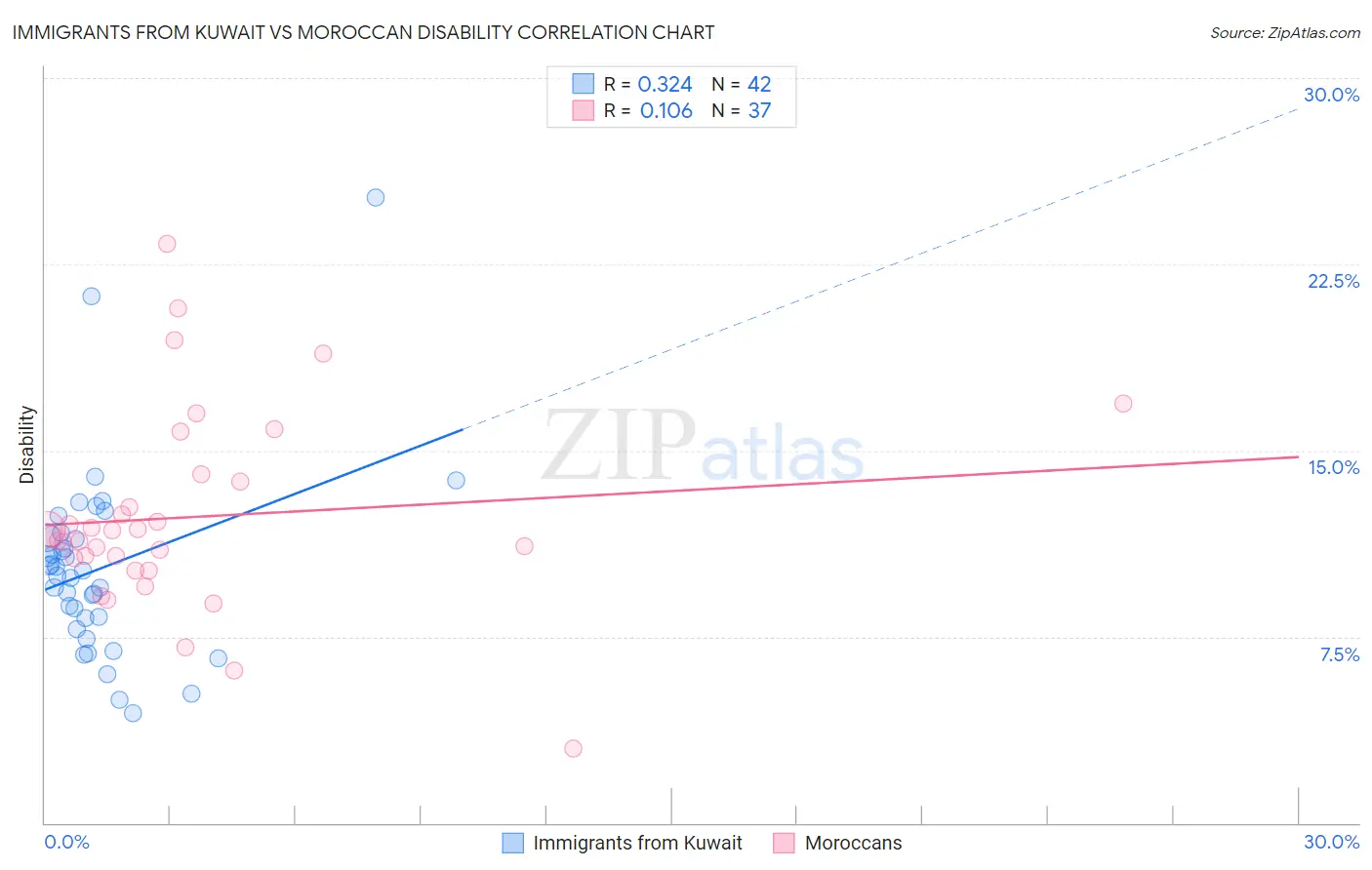Immigrants from Kuwait vs Moroccan Disability