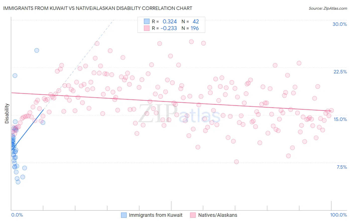 Immigrants from Kuwait vs Native/Alaskan Disability