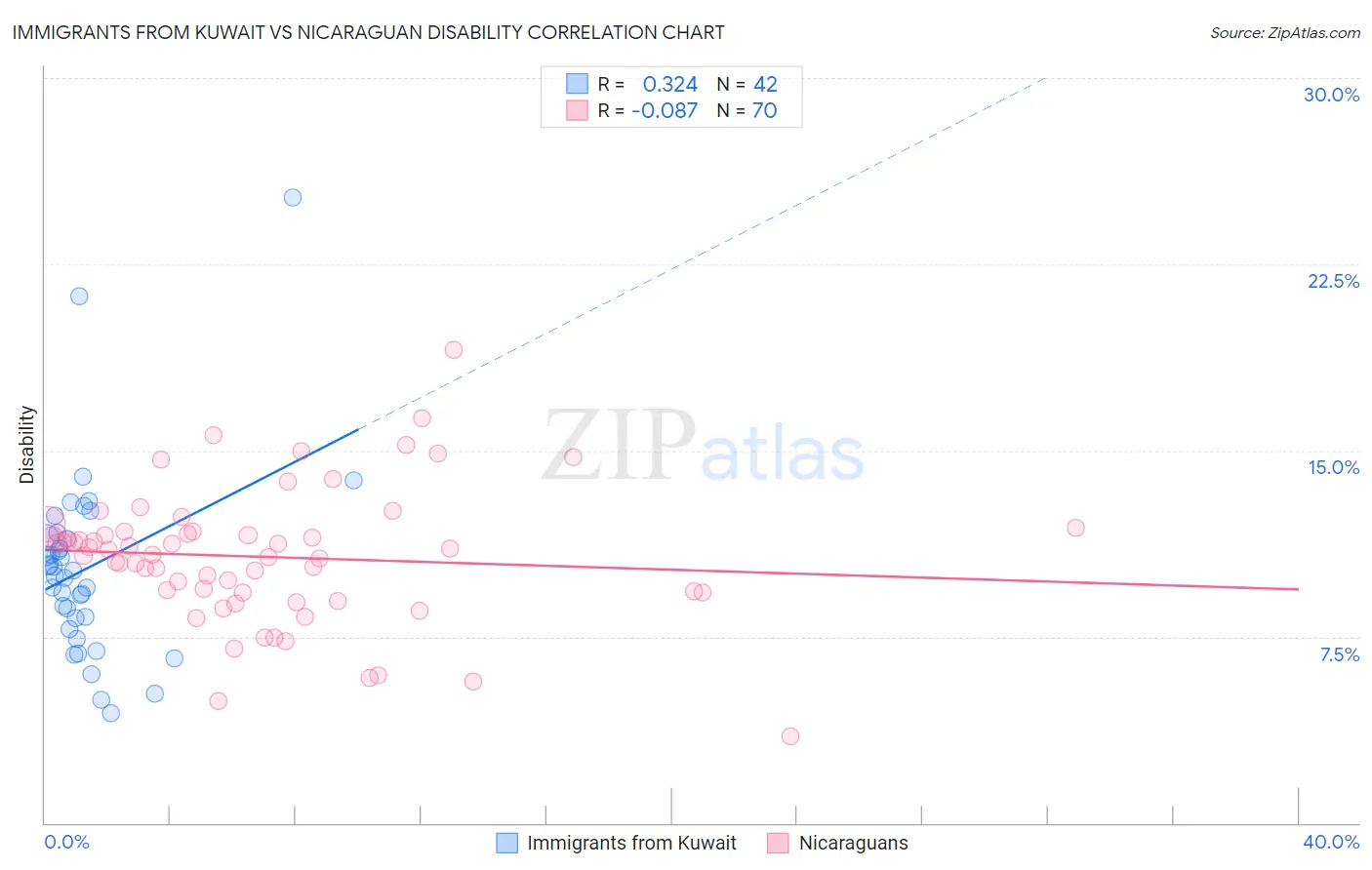 Immigrants from Kuwait vs Nicaraguan Disability