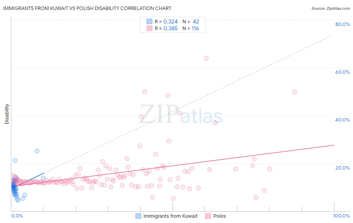 Immigrants from Kuwait vs Polish Disability