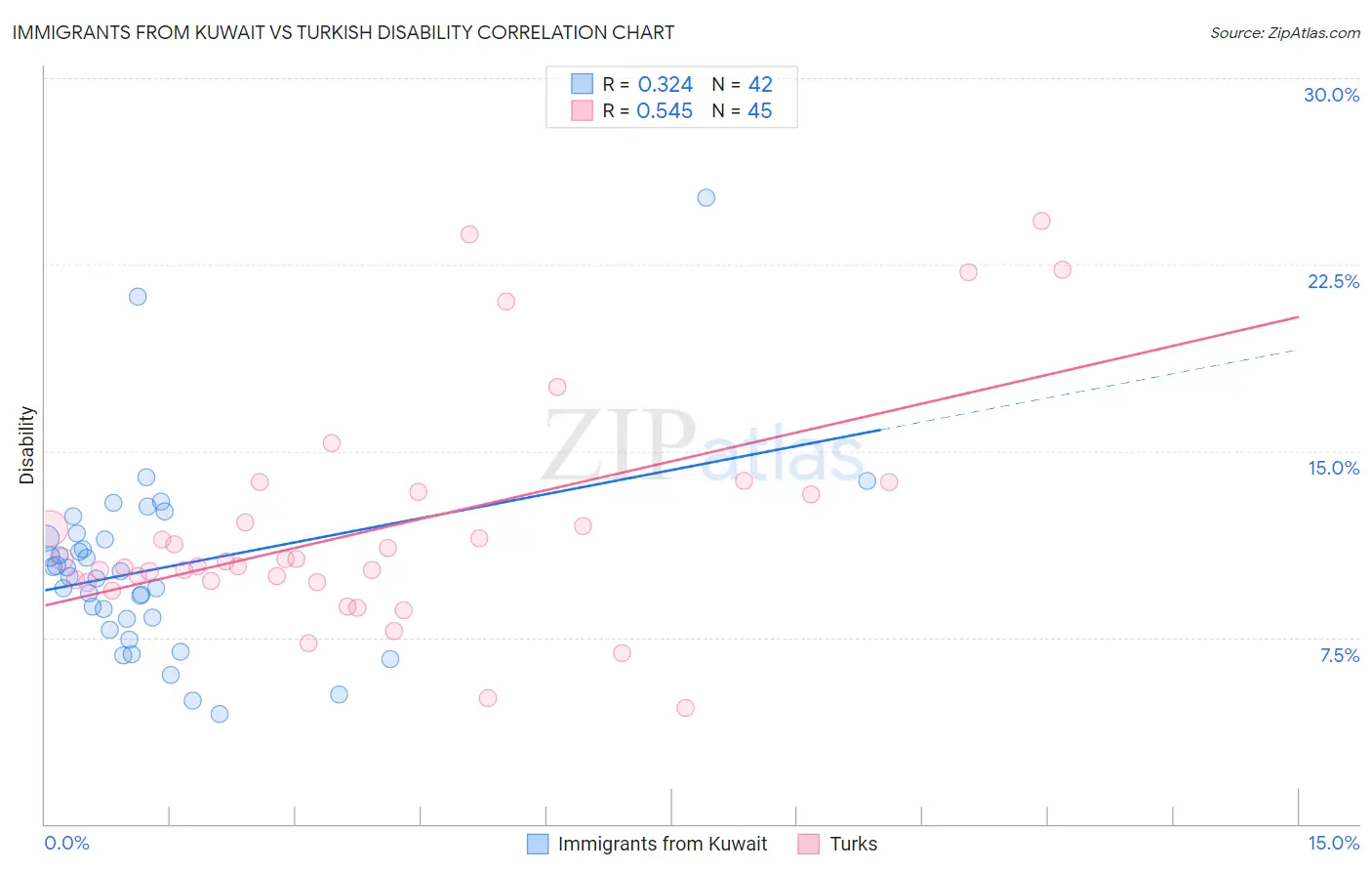 Immigrants from Kuwait vs Turkish Disability