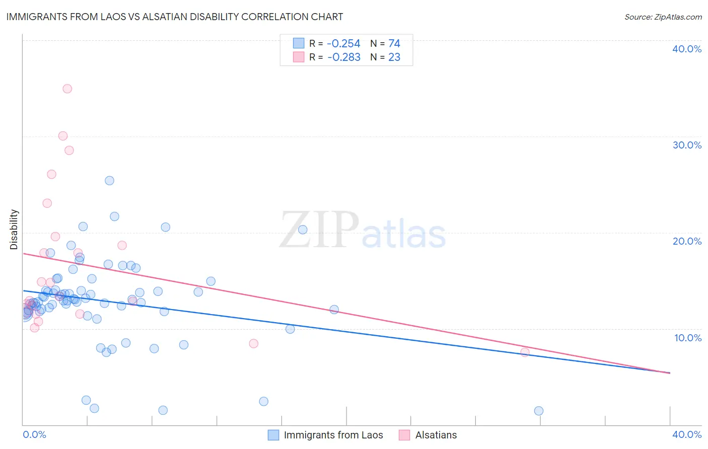 Immigrants from Laos vs Alsatian Disability