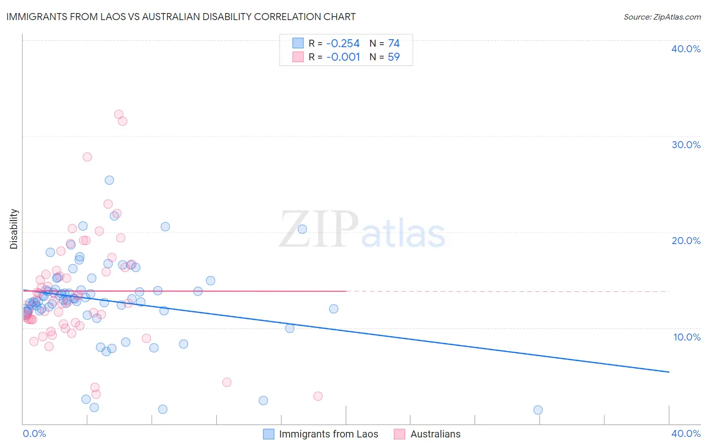 Immigrants from Laos vs Australian Disability