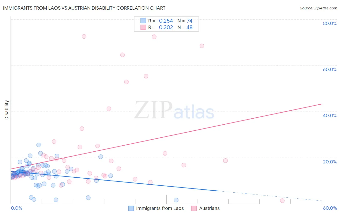 Immigrants from Laos vs Austrian Disability