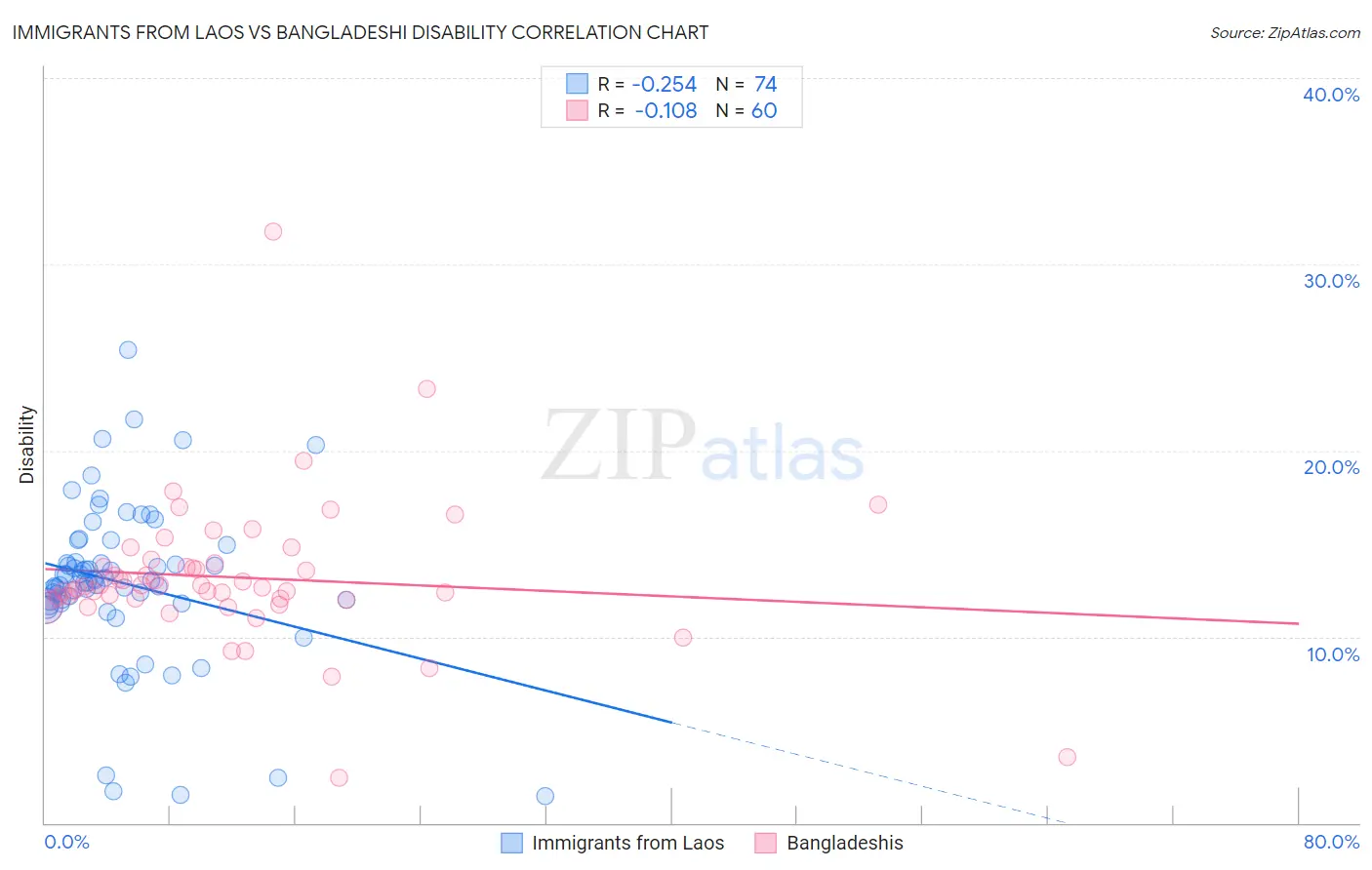 Immigrants from Laos vs Bangladeshi Disability