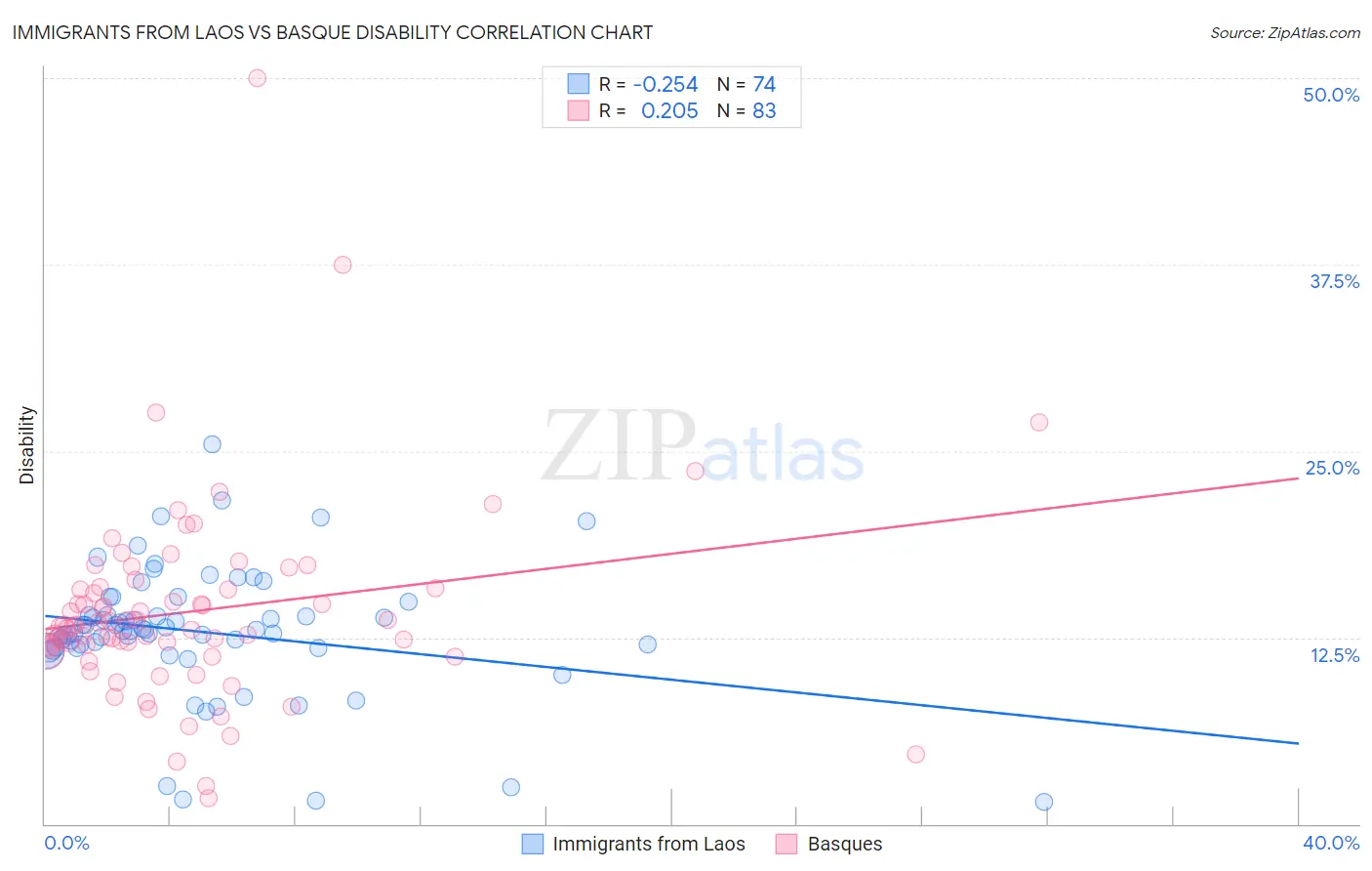 Immigrants from Laos vs Basque Disability