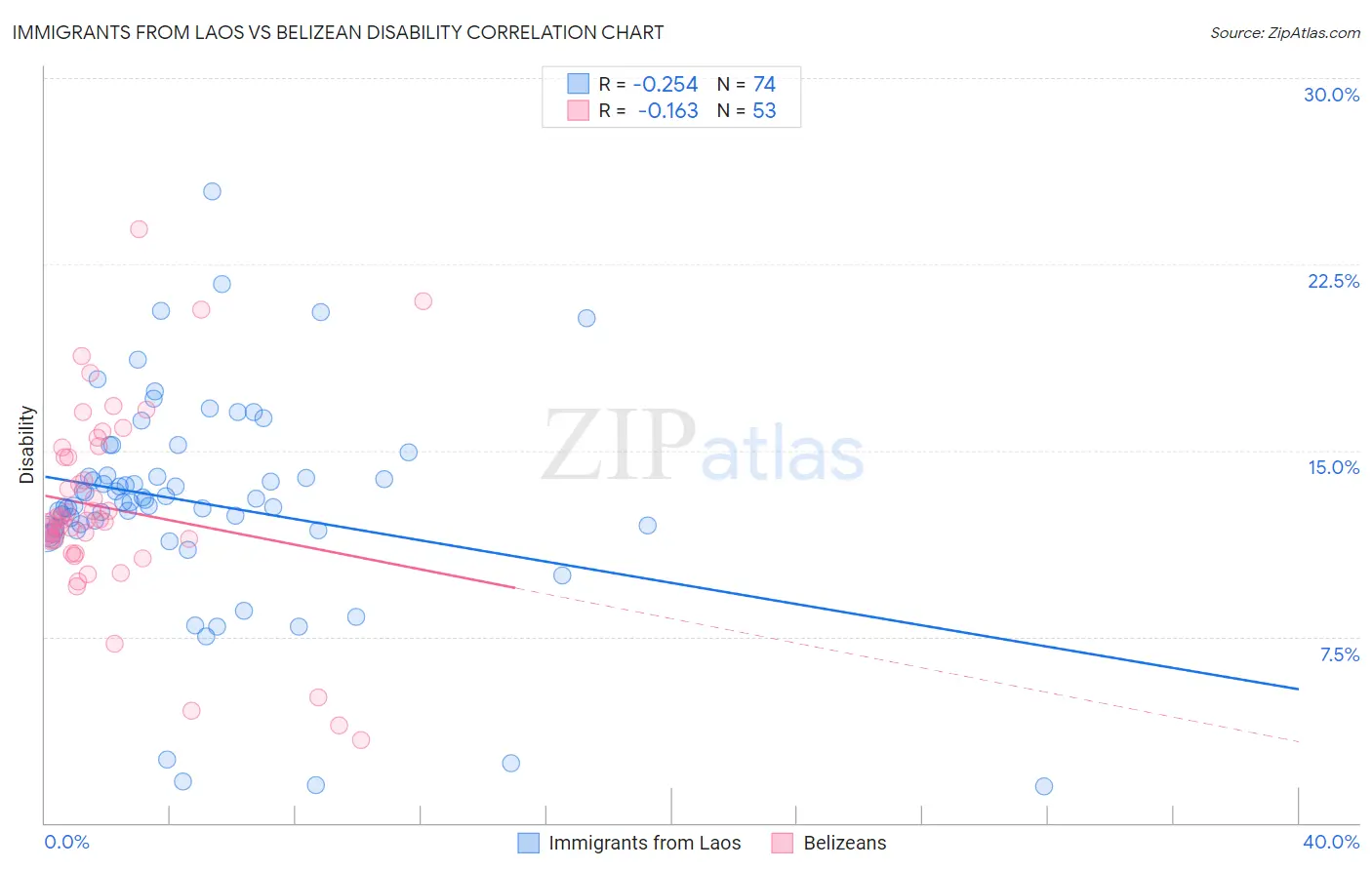 Immigrants from Laos vs Belizean Disability