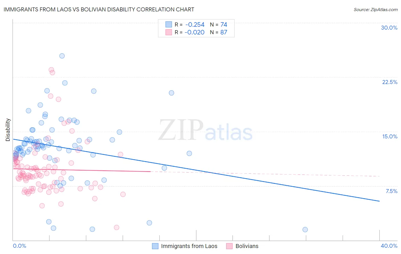 Immigrants from Laos vs Bolivian Disability