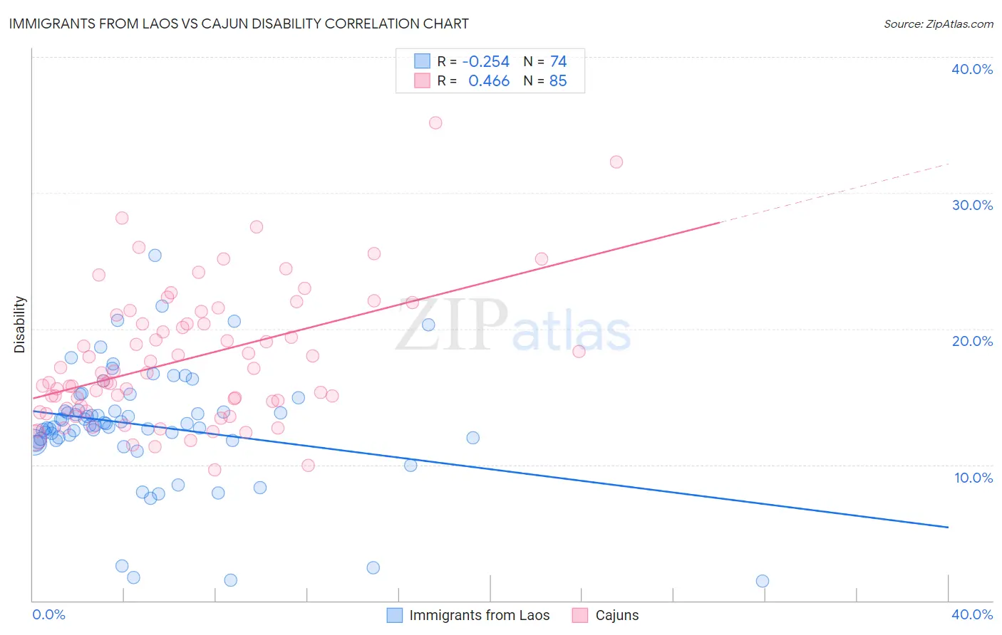 Immigrants from Laos vs Cajun Disability