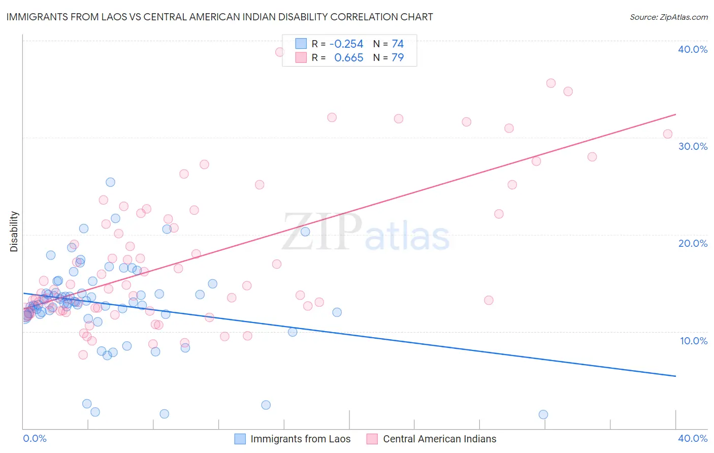 Immigrants from Laos vs Central American Indian Disability