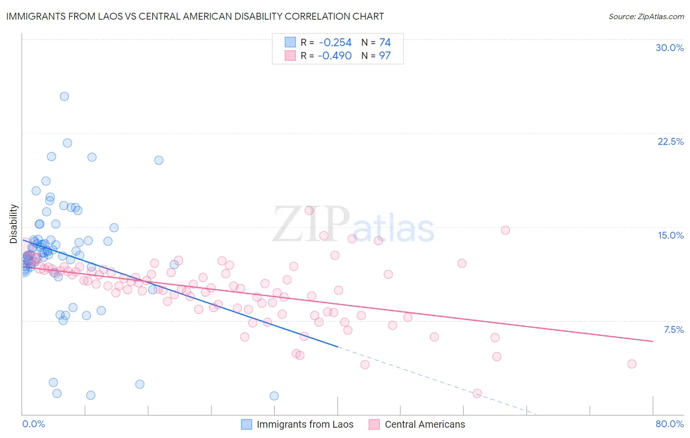 Immigrants from Laos vs Central American Disability
