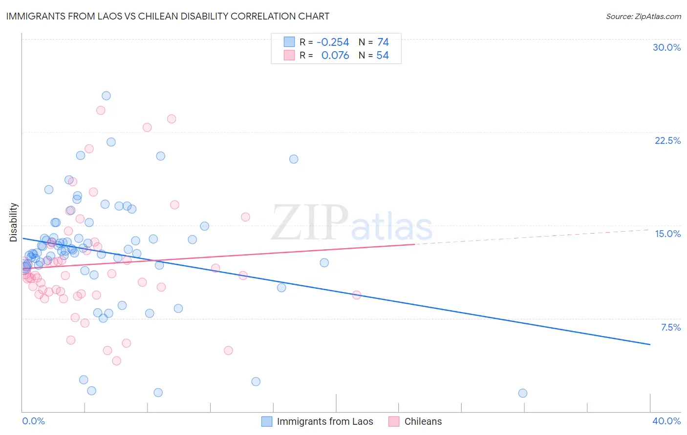 Immigrants from Laos vs Chilean Disability