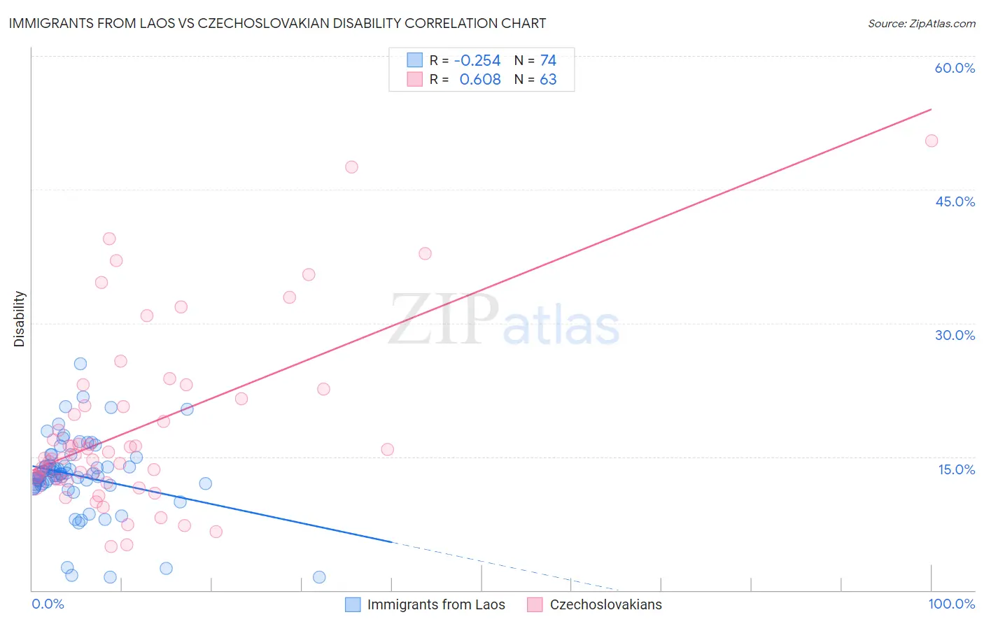 Immigrants from Laos vs Czechoslovakian Disability