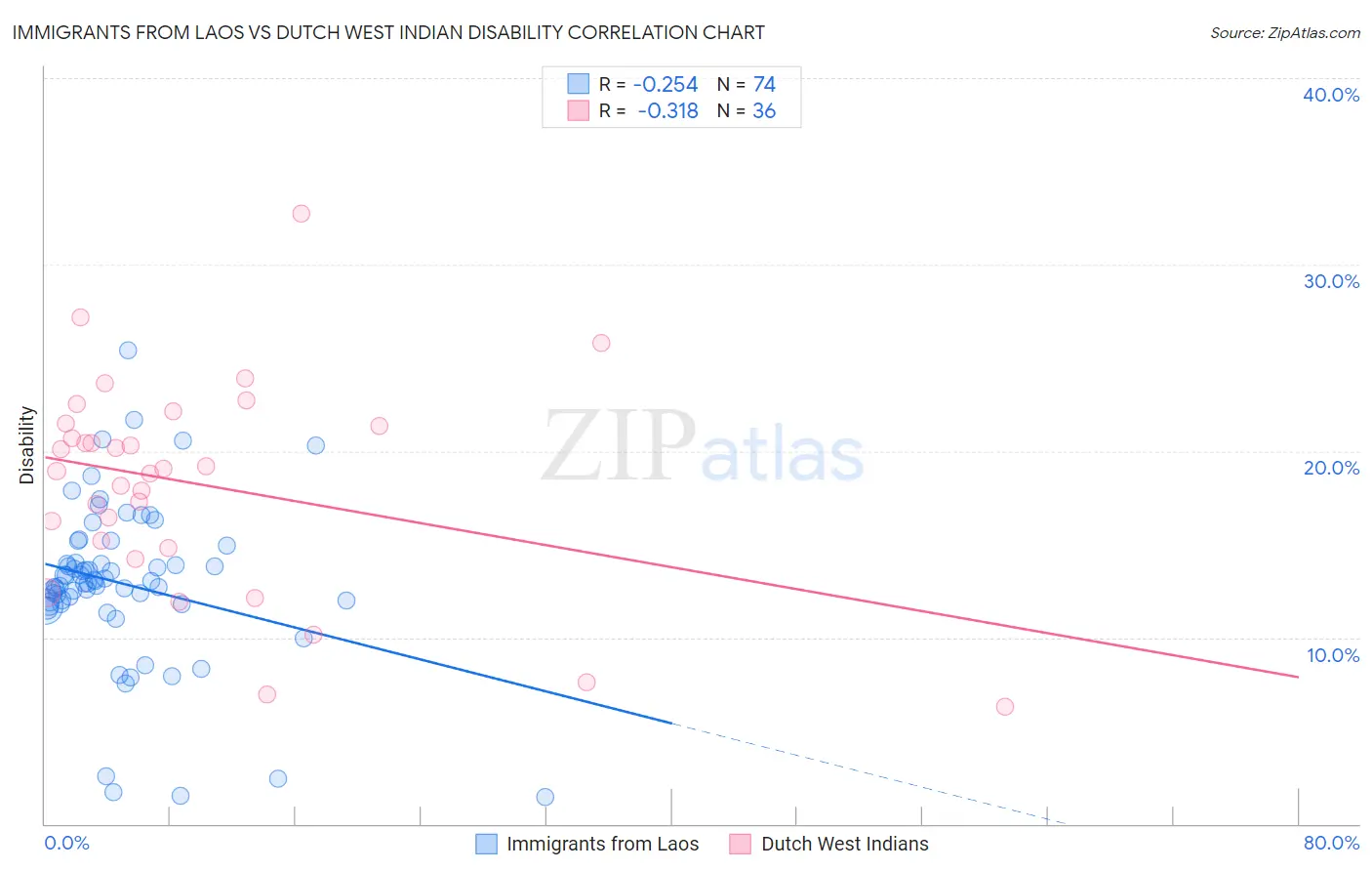 Immigrants from Laos vs Dutch West Indian Disability