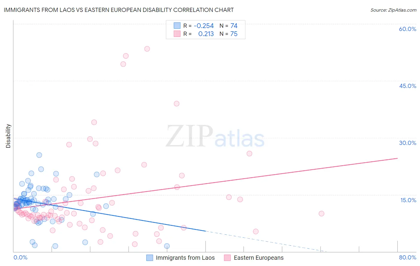 Immigrants from Laos vs Eastern European Disability