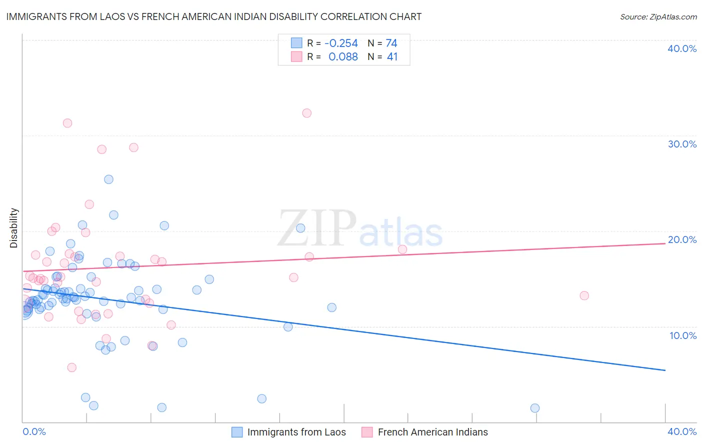 Immigrants from Laos vs French American Indian Disability