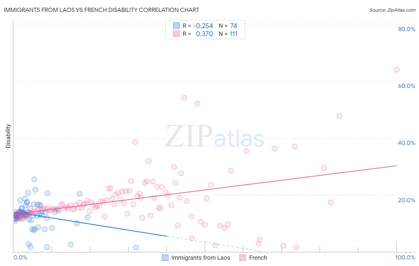 Immigrants from Laos vs French Disability