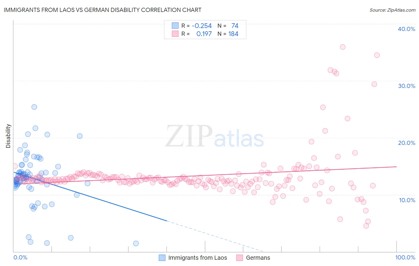 Immigrants from Laos vs German Disability