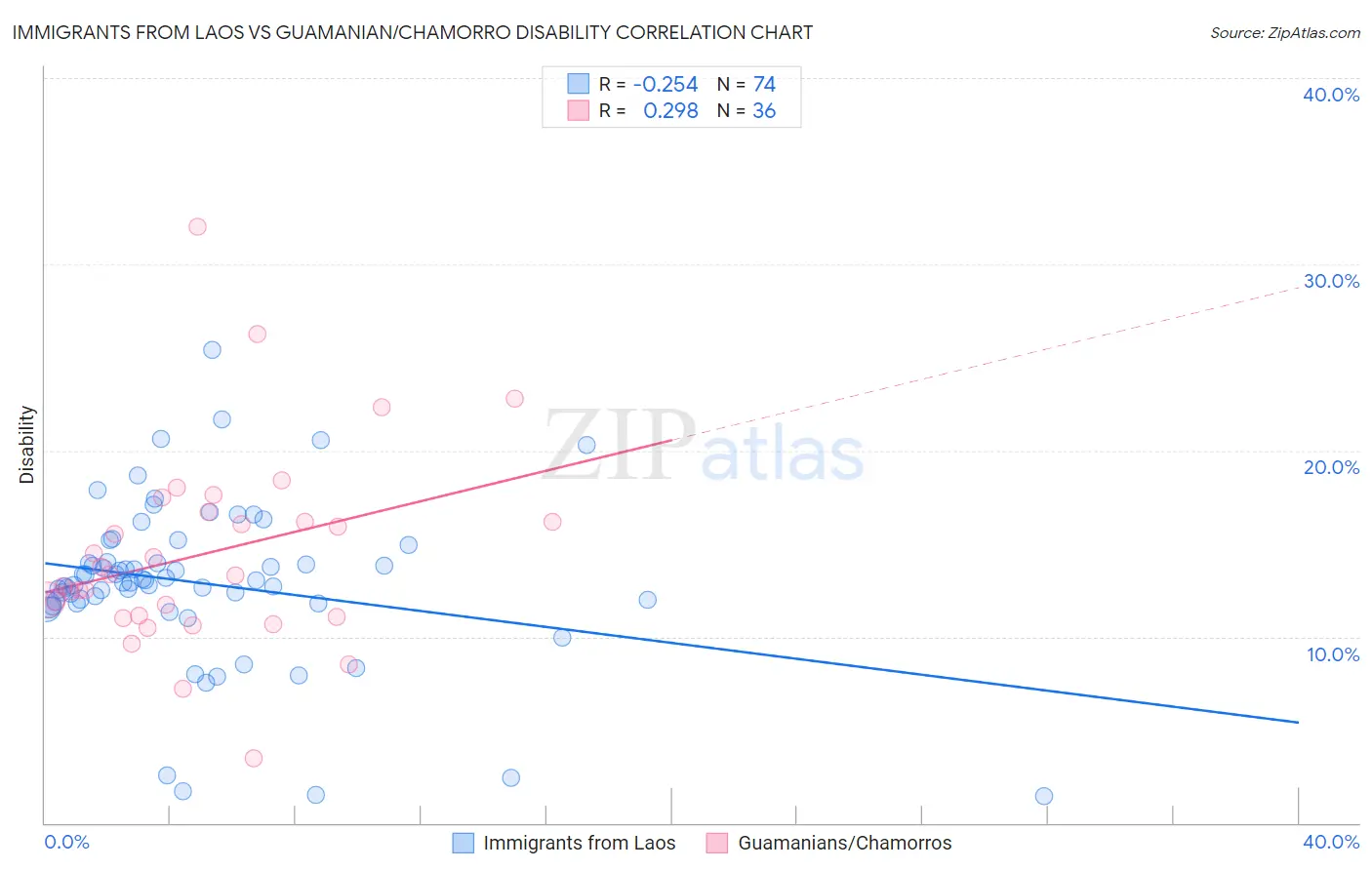 Immigrants from Laos vs Guamanian/Chamorro Disability
