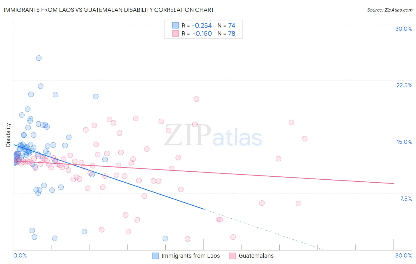 Immigrants from Laos vs Guatemalan Disability