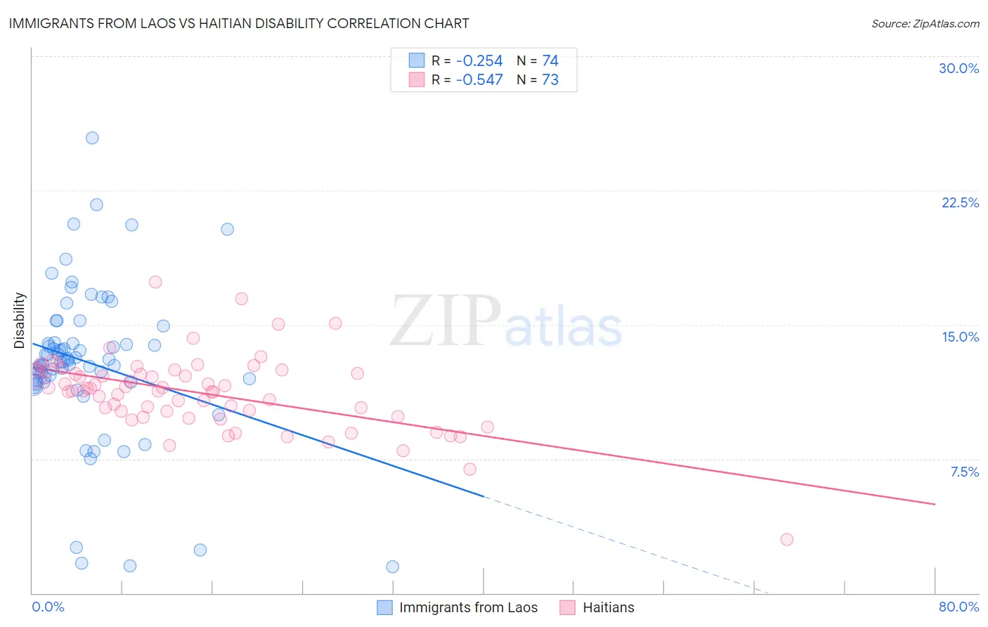 Immigrants from Laos vs Haitian Disability