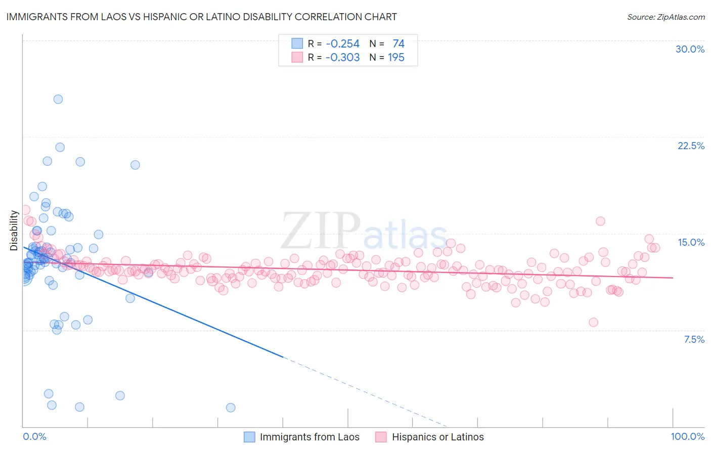 Immigrants from Laos vs Hispanic or Latino Disability