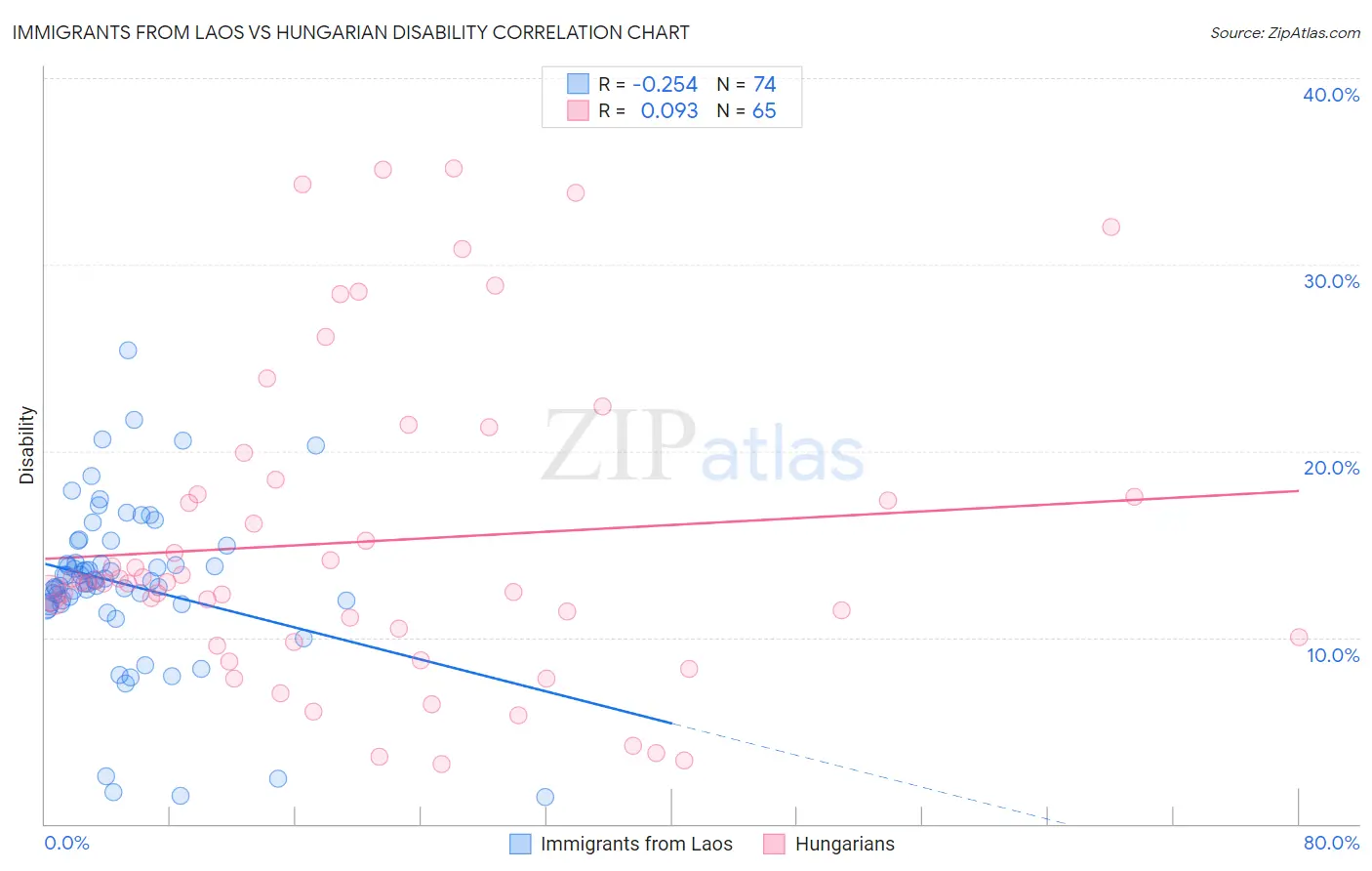 Immigrants from Laos vs Hungarian Disability