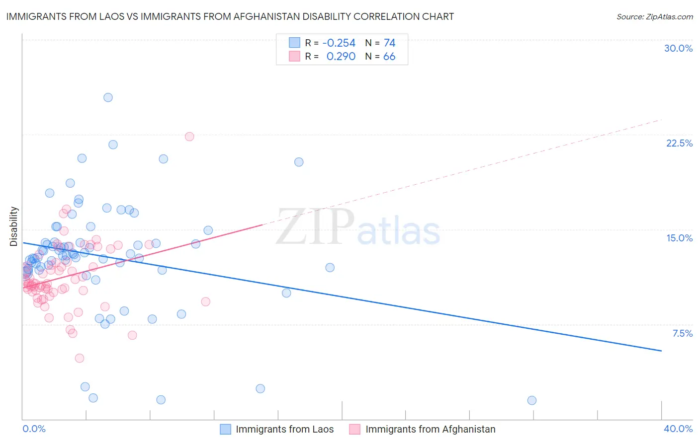 Immigrants from Laos vs Immigrants from Afghanistan Disability