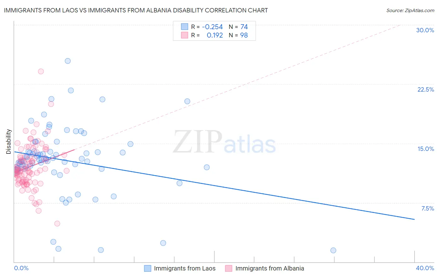 Immigrants from Laos vs Immigrants from Albania Disability