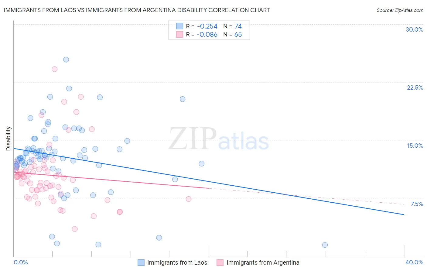 Immigrants from Laos vs Immigrants from Argentina Disability