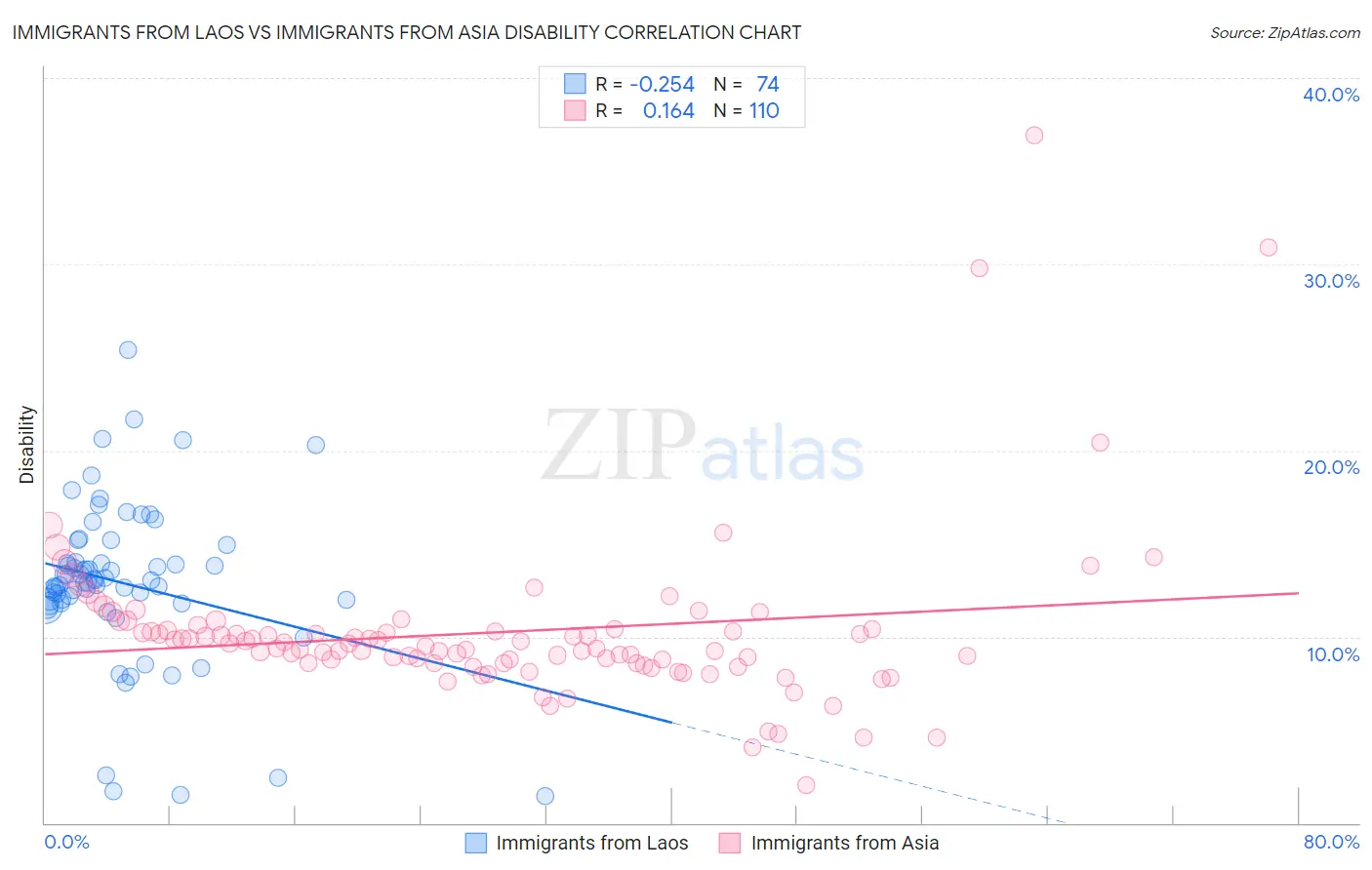Immigrants from Laos vs Immigrants from Asia Disability