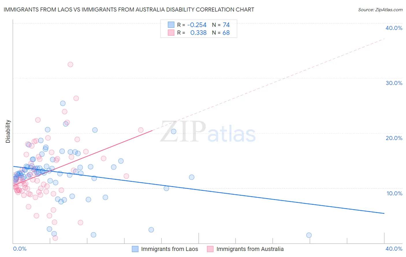 Immigrants from Laos vs Immigrants from Australia Disability