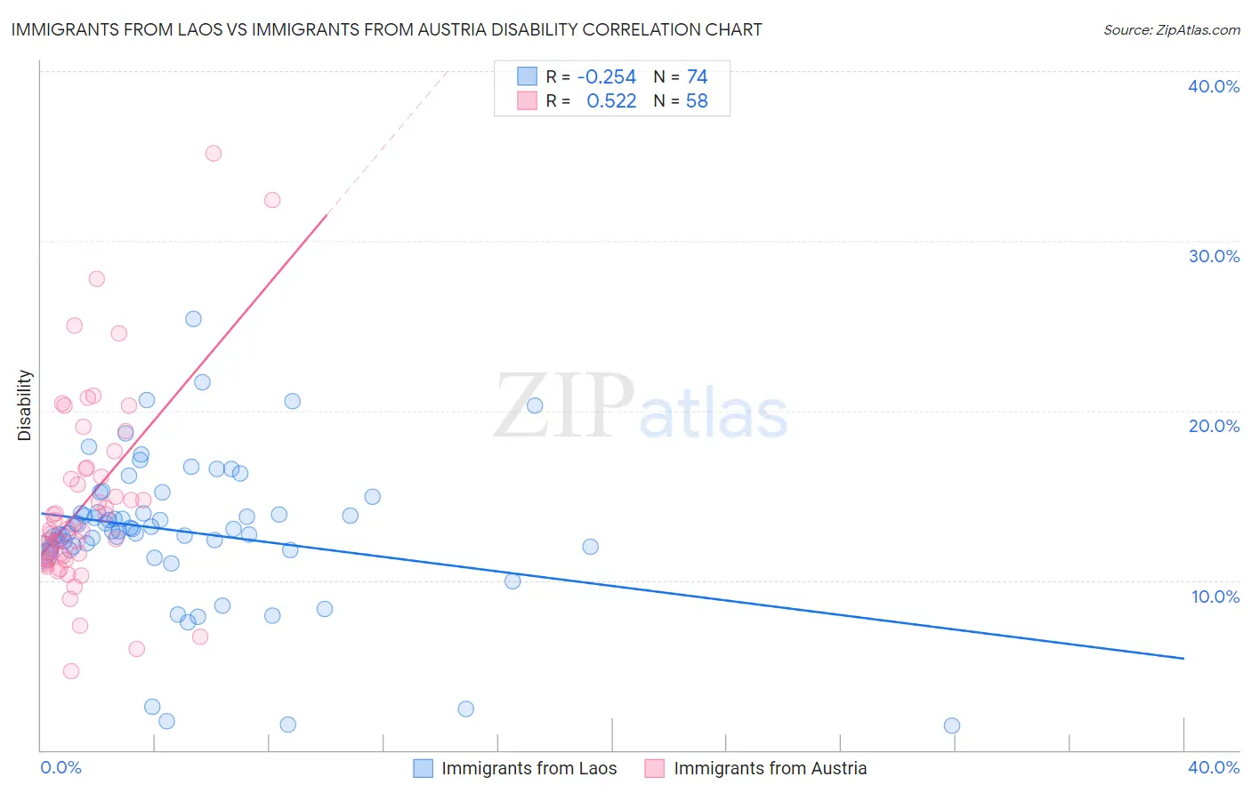 Immigrants from Laos vs Immigrants from Austria Disability