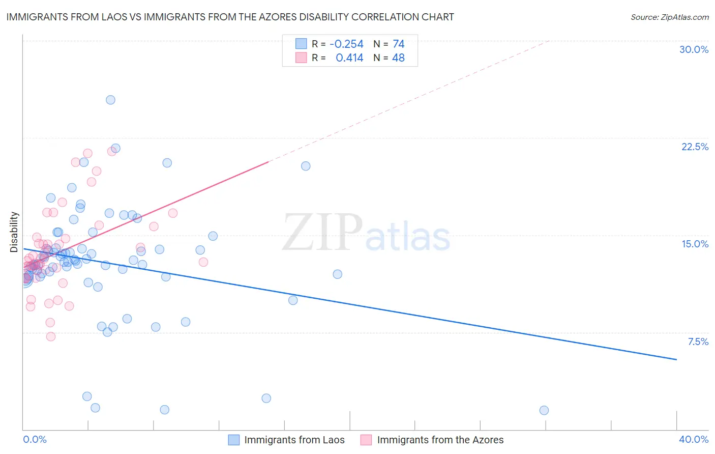 Immigrants from Laos vs Immigrants from the Azores Disability