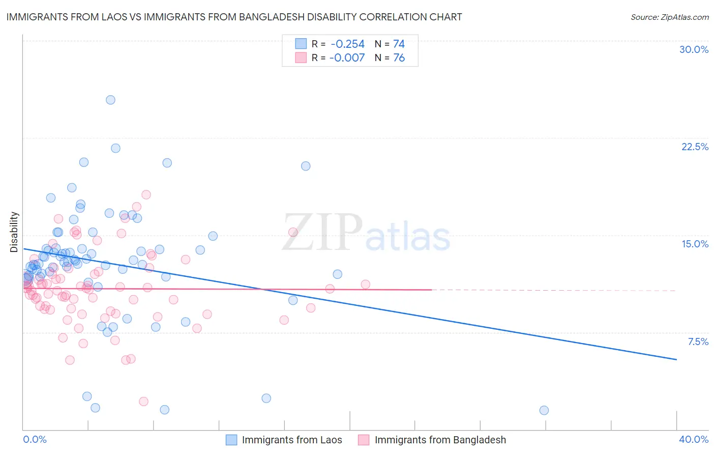 Immigrants from Laos vs Immigrants from Bangladesh Disability