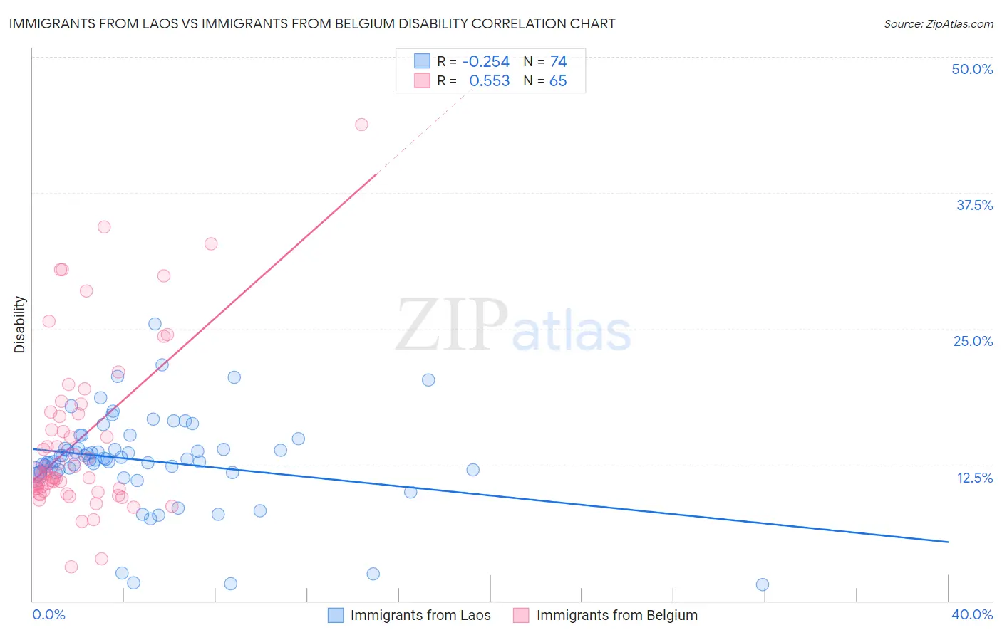 Immigrants from Laos vs Immigrants from Belgium Disability