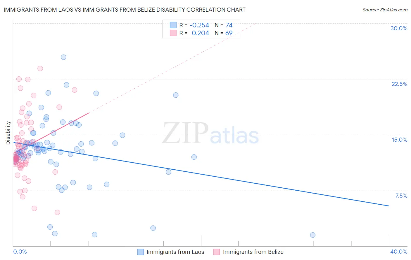 Immigrants from Laos vs Immigrants from Belize Disability