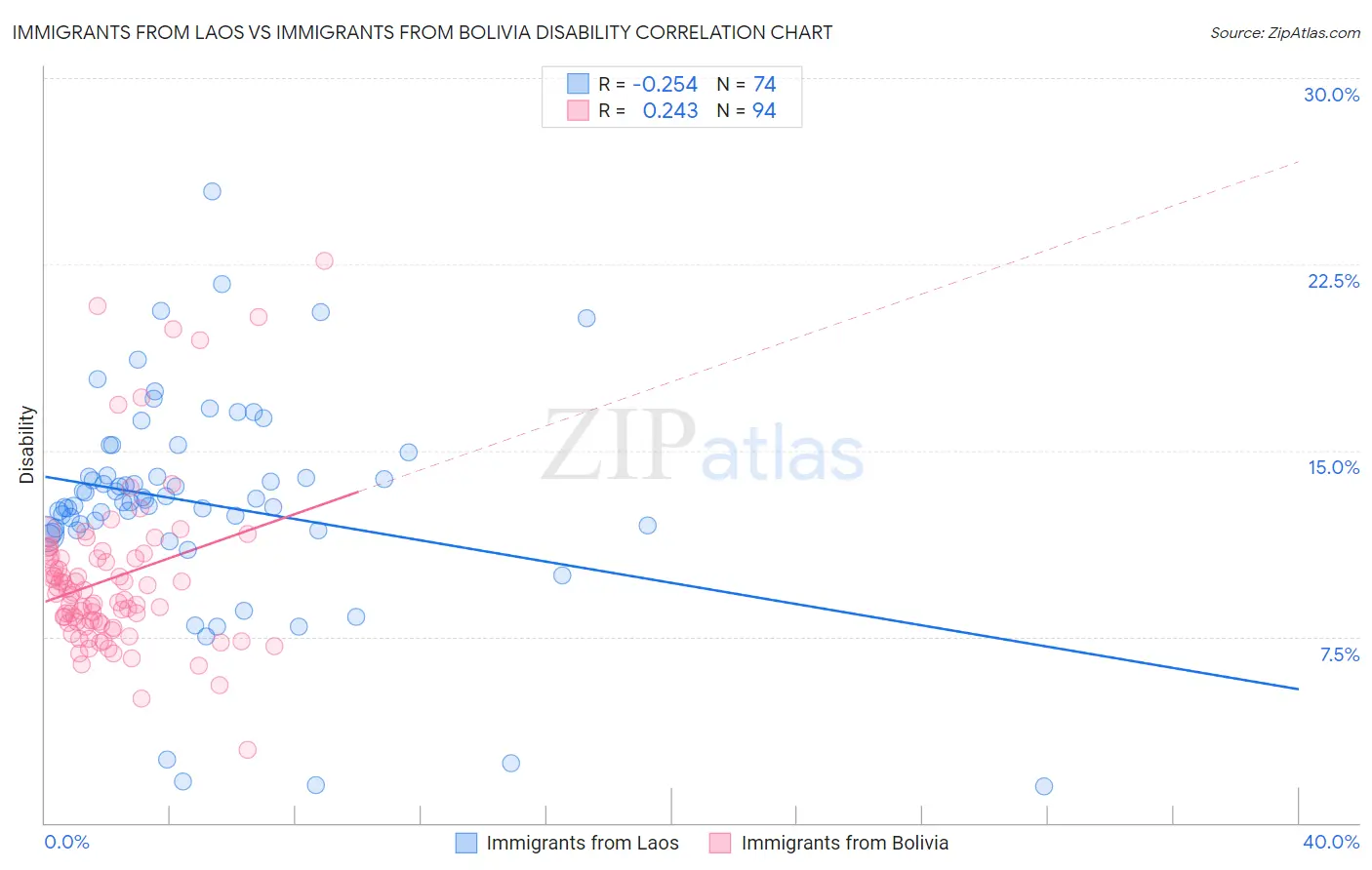 Immigrants from Laos vs Immigrants from Bolivia Disability
