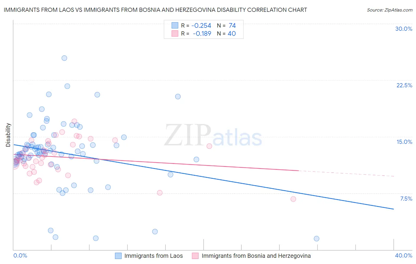 Immigrants from Laos vs Immigrants from Bosnia and Herzegovina Disability