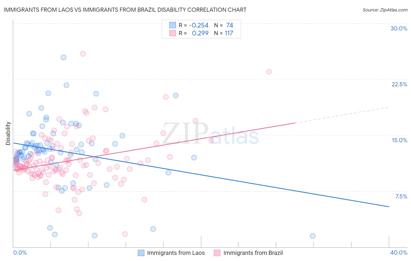 Immigrants from Laos vs Immigrants from Brazil Disability