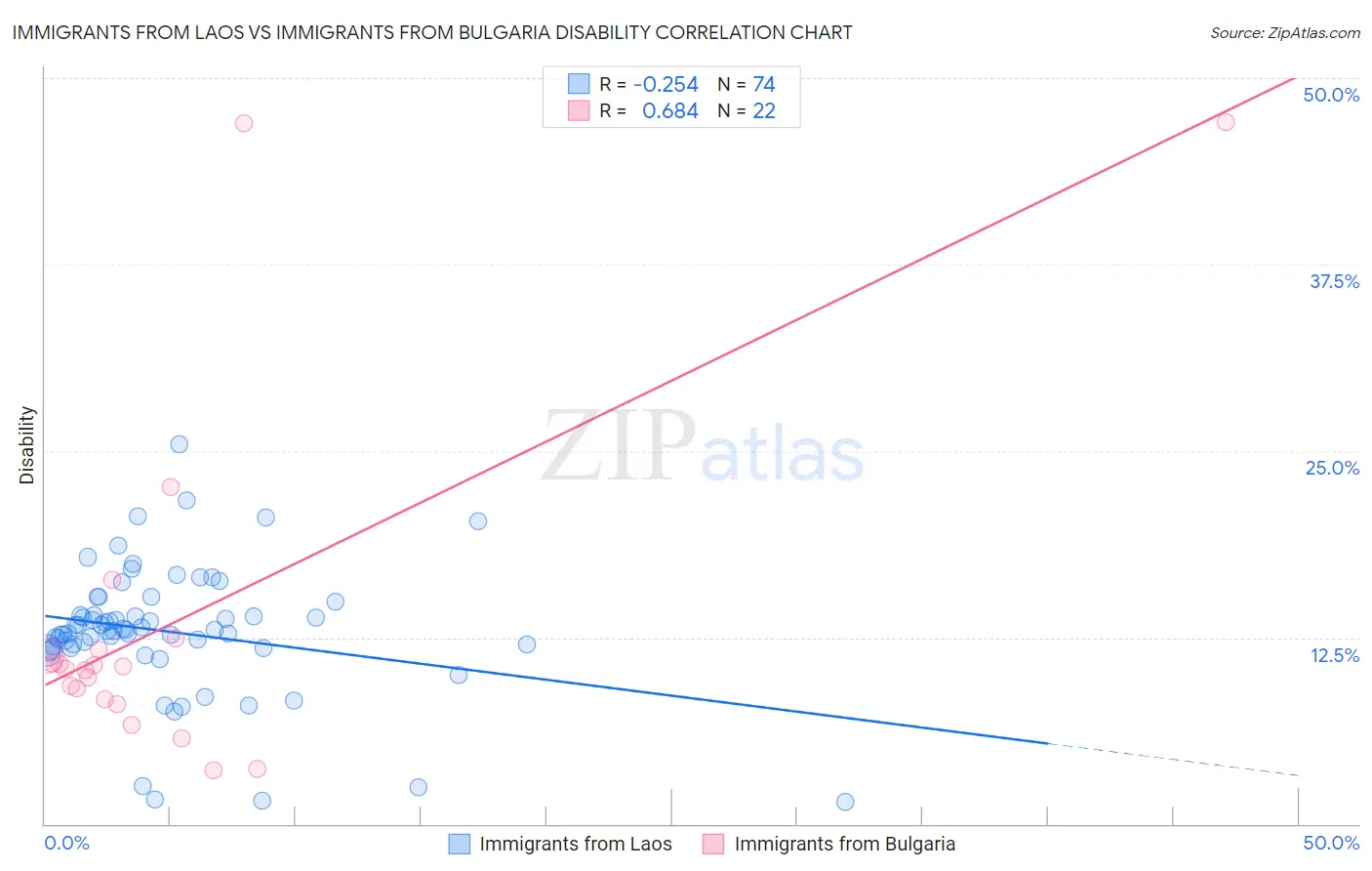 Immigrants from Laos vs Immigrants from Bulgaria Disability