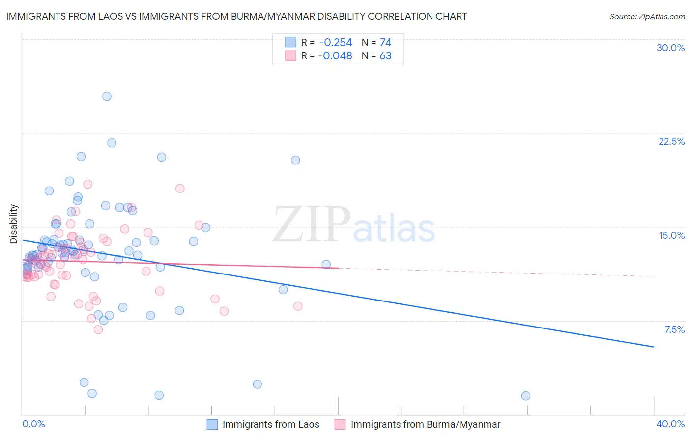 Immigrants from Laos vs Immigrants from Burma/Myanmar Disability